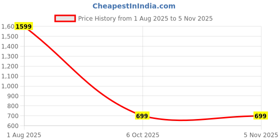 myntra.com Ethnic basket Women Multi Kurtas ethnic basket Price History Graph from 1 Aug 2025 to 4 Nov 2025