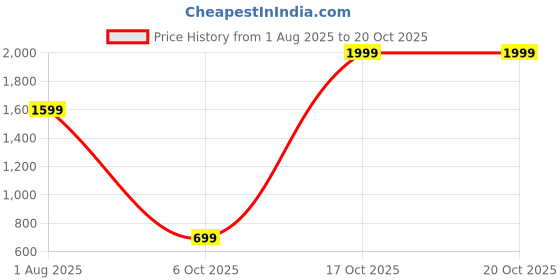 myntra.com Ethnic basket Women Multi Kurtas ethnic basket Price History Graph from 1 Aug 2025 to 19 Oct 2025