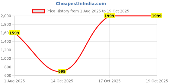 myntra.com Ethnic basket Women Multi Kurtas ethnic basket Price History Graph from 1 Aug 2025 to 17 Oct 2025
