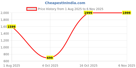 myntra.com Ethnic basket Women Multicoloured Kurtas ethnic basket Price History Graph from 1 Aug 2025 to 6 Nov 2025