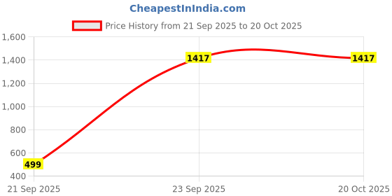 myntra.com Ethnic basket Women Multicoloured Poly Crepe Kurta Sets ethnic basket Price History Graph from 21 Sep 2025 to 19 Oct 2025