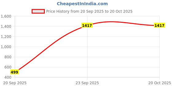 myntra.com Ethnic basket Women Multicoloured Poly Crepe Kurta Sets ethnic basket Price History Graph from 20 Sep 2025 to 19 Oct 2025