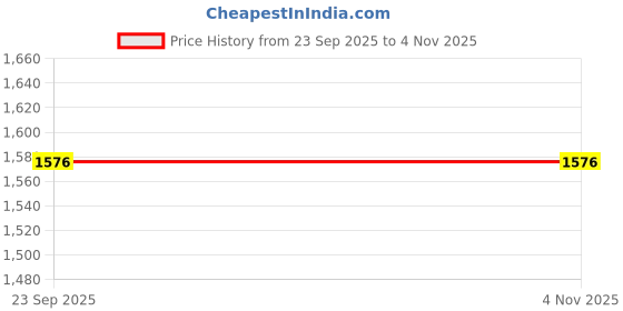 myntra.com Ethnic basket Women Multicoloured Poly Crepe Kurta Sets ethnic basket Price History Graph from 23 Sep 2025 to 4 Nov 2025