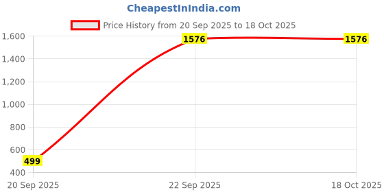 myntra.com Ethnic basket Women Multicoloured Poly Crepe Kurta Sets ethnic basket Price History Graph from 20 Sep 2025 to 18 Oct 2025
