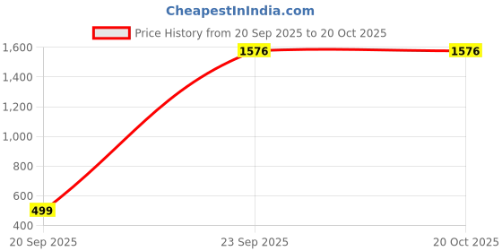 myntra.com Ethnic basket Women Multicoloured Poly Crepe Kurta Sets ethnic basket Price History Graph from 20 Sep 2025 to 19 Oct 2025