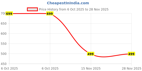 myntra.com Ethnic basket Women Pack Of 2 Multicoloured Crepe Kurtas ethnic basket Price History Graph from 6 Oct 2025 to 28 Nov 2025