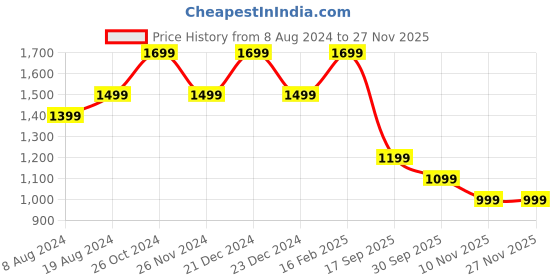 myntra.com Ethnic Bay Chevron Printed Band Collar Thread Work Straight Kurta ethnic bay Price History Graph from 8 Aug 2024 to 25 Nov 2025
