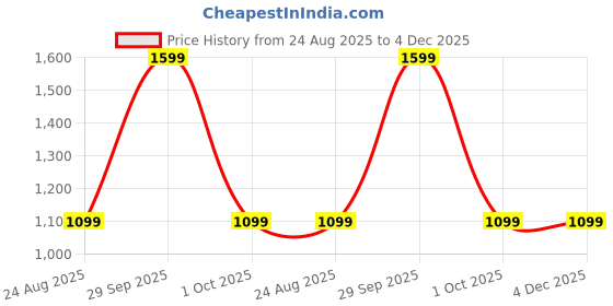 myntra.com Ethnic Bay Ethnic Motifs Embroidered Kurta ethnic bay Price History Graph from 24 Aug 2025 to 4 Dec 2025