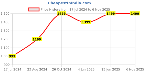 myntra.com Ethnic Bay Ethnic Motifs Embroidered Mandarin Collar Kurta ethnic bay Price History Graph from 17 Jul 2024 to 6 Nov 2025