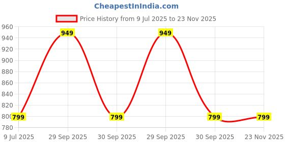 myntra.com Ethnic Bay Geometric Embroidered Mandarin Collar Kurta ethnic bay Price History Graph from 9 Jul 2025 to 23 Nov 2025