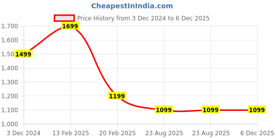 myntra.com Ethnic Bay Geometric Printed Mandarin Collar Long Sleeves Regular Thread Work Kurta ethnic bay Price History Graph from 3 Dec 2024 to 5 Dec 2025