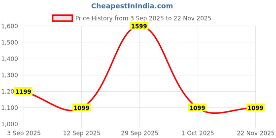 myntra.com Ethnic Bay Men Abstract Embroidered Shibori Festive Straight Kurta ethnic bay Price History Graph from 3 Sep 2025 to 22 Nov 2025