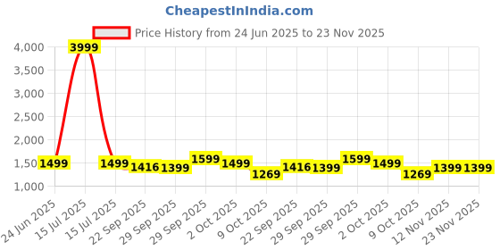 myntra.com Ethnic Bay Men Chevron Embroidered Kurta ethnic bay Price History Graph from 24 Jun 2025 to 23 Nov 2025