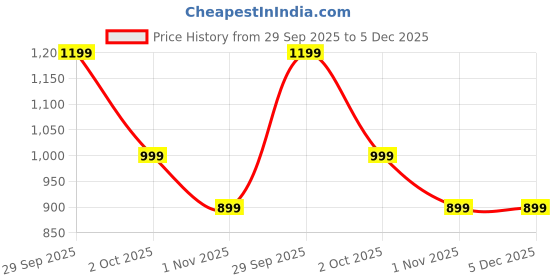 myntra.com Ethnic Bay Men Embellished Festive Straight Kurta ethnic bay Price History Graph from 29 Sep 2025 to 5 Dec 2025