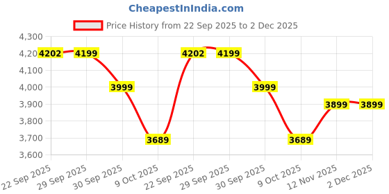 myntra.com Ethnic Bay Men Embroidered Ethnic Motifs Thread Work Kurta ethnic bay Price History Graph from 22 Sep 2025 to 2 Dec 2025