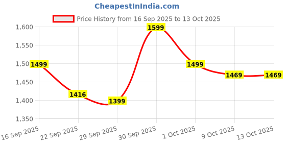 myntra.com Ethnic Bay Men Embroidered Sequinned Kurta ethnic bay Price History Graph from 16 Sep 2025 to 13 Oct 2025