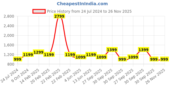 myntra.com Ethnic Bay Men Ethnic Motifs Thread Work Kurta ethnic bay Price History Graph from 24 Jul 2024 to 25 Nov 2025