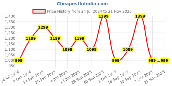 myntra.com Ethnic Bay Men Thread Work Kurta ethnic bay Price History Graph from 24 Jul 2024 to 20 Nov 2025