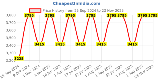 myntra.com Ethnic India Abstract Printed Woven Nehru Jackets ethnic india Price History Graph from 25 Sep 2024 to 23 Nov 2025