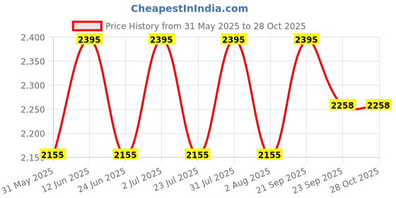 myntra.com Ethnic India Bandhani Printed Mandarin Collar Straight Kurta ethnic india Price History Graph from 31 May 2025 to 27 Oct 2025