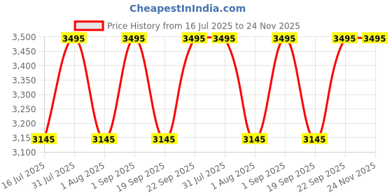 myntra.com Ethnic India Ethnic Motifs Printed Mirror Work Straight Kurta ethnic india Price History Graph from 16 Jul 2025 to 24 Nov 2025