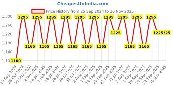 myntra.com Ethnic India Men Bandhani Kurta ethnic india Price History Graph from 25 Sep 2024 to 30 Nov 2025