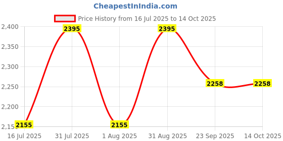myntra.com Ethnic India Men Bandhani Kurta ethnic india Price History Graph from 16 Jul 2025 to 14 Oct 2025