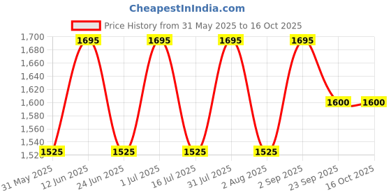 myntra.com Ethnic India Men Checked Kurta ethnic india Price History Graph from 31 May 2025 to 16 Oct 2025