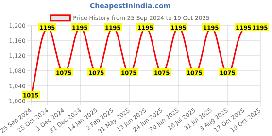 myntra.com Ethnic India Men Ethnic Motifs Checked Kurta ethnic india Price History Graph from 25 Sep 2024 to 19 Oct 2025