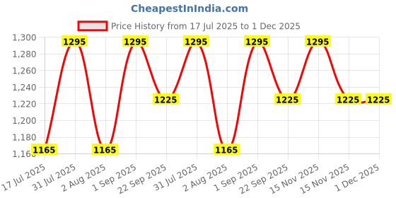 myntra.com Ethnic India Men Ethnic Motifs Checked Kurta ethnic india Price History Graph from 17 Jul 2025 to 1 Dec 2025