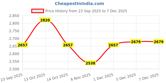 myntra.com Ethnic India Men Ethnic Motifs Embroidered Thread Work Straight Kurta ethnic india Price History Graph from 23 Sep 2025 to 6 Dec 2025
