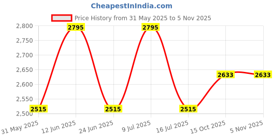 myntra.com Ethnic India Men Ethnic Motifs Kurta ethnic india Price History Graph from 31 May 2025 to 3 Nov 2025