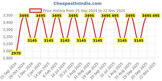 myntra.com Ethnic India Men Ethnic Motifs Kurta ethnic india Price History Graph from 25 Sep 2024 to 22 Nov 2025