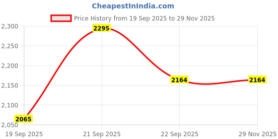 myntra.com Ethnic India Men Ethnic Motifs Kurta ethnic india Price History Graph from 19 Sep 2025 to 29 Nov 2025