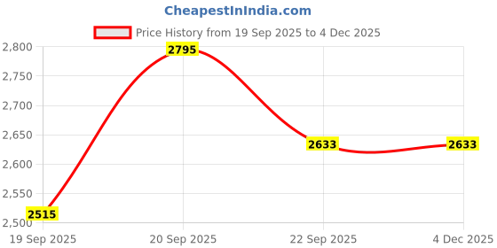 myntra.com Ethnic India Men Ethnic Motifs Printed Festive Straight Kurta ethnic india Price History Graph from 19 Sep 2025 to 4 Dec 2025