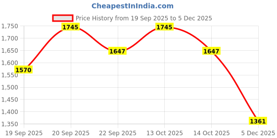 myntra.com Ethnic India Men Ethnic Motifs Printed Festive Straight Kurta ethnic india Price History Graph from 19 Sep 2025 to 4 Dec 2025