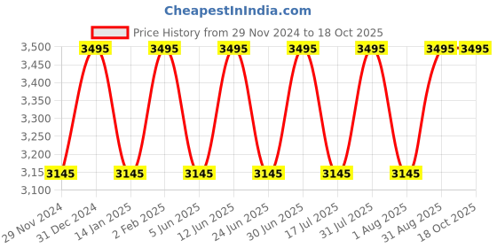 myntra.com Ethnic India Men Ethnic Motifs Printed Kurta ethnic india Price History Graph from 29 Nov 2024 to 18 Oct 2025
