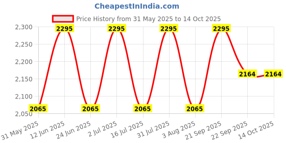 myntra.com Ethnic India Men Ethnic Motifs Printed Thread Work Kurta ethnic india Price History Graph from 31 May 2025 to 13 Oct 2025