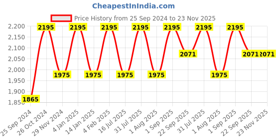 myntra.com Ethnic India Men Floral Printed Thread Work Kurta ethnic india Price History Graph from 25 Sep 2024 to 23 Nov 2025