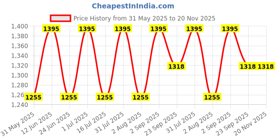 myntra.com Ethnic India Men Geometric Checked Kurta ethnic india Price History Graph from 31 May 2025 to 19 Nov 2025