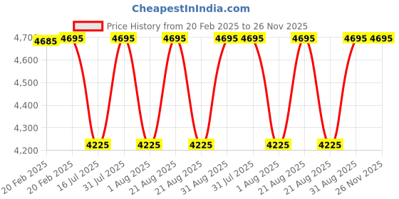 myntra.com Ethnic India Men Geometric Flared Sleeves Thread Work Kurta ethnic india Price History Graph from 20 Feb 2025 to 26 Nov 2025