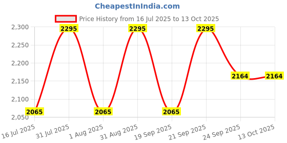 myntra.com Ethnic India Men Geometric Kurta ethnic india Price History Graph from 16 Jul 2025 to 13 Oct 2025