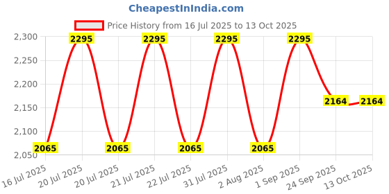 myntra.com Ethnic India Men Geometric Kurta ethnic india Price History Graph from 16 Jul 2025 to 12 Oct 2025