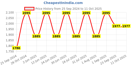 myntra.com Ethnic India Men Geometric Thread Work Kurta ethnic india Price History Graph from 25 Sep 2024 to 10 Oct 2025
