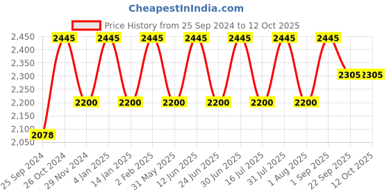 myntra.com Ethnic India Men Geometric Thread Work Kurta ethnic india Price History Graph from 25 Sep 2024 to 11 Oct 2025