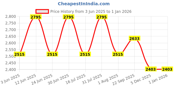 myntra.com Ethnic India Men Geometric Thread Work Kurta ethnic india Price History Graph from 3 Jun 2025 to 31 Dec 2025