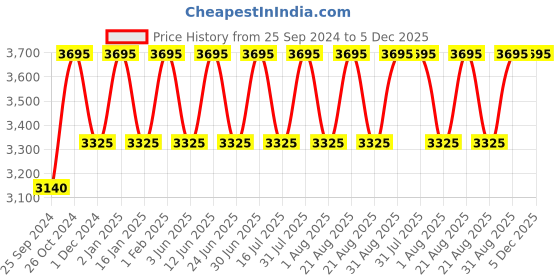 myntra.com Ethnic India Men Geometric Thread Work Pathani Kurta ethnic india Price History Graph from 25 Sep 2024 to 5 Dec 2025