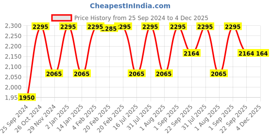 myntra.com Ethnic India Men Kurta ethnic india Price History Graph from 25 Sep 2024 to 4 Dec 2025