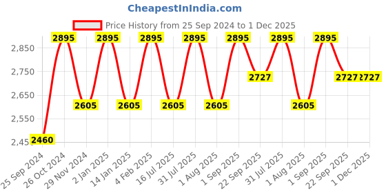 myntra.com Ethnic India Men Kurta ethnic india Price History Graph from 25 Sep 2024 to 30 Nov 2025