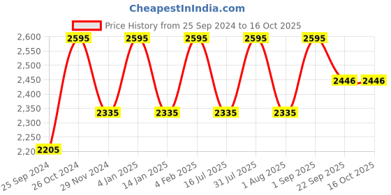 myntra.com Ethnic India Men Kurta ethnic india Price History Graph from 25 Sep 2024 to 16 Oct 2025